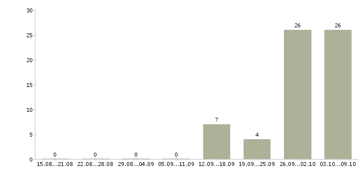 Работа в московской области в Архангельске - Число вакансий в Архангельске по специальности в московской области за 2 месяца