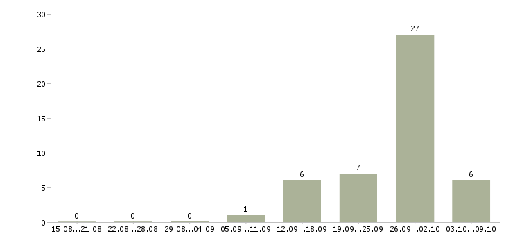 Работа бригадир в Балашихе - Число вакансий в Балашихе по специальности бригадир за 2 месяца