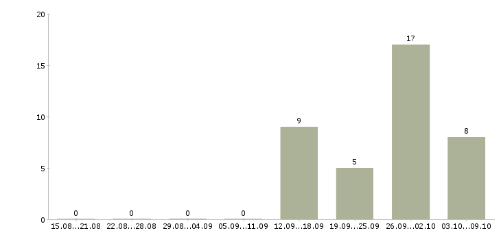 Работа продажа недвижимости в Балашихе - Число вакансий в Балашихе по специальности продажа недвижимости за 2 месяца