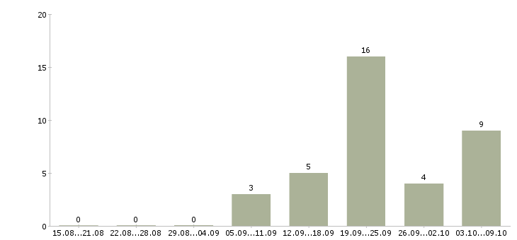 Работа специалист по качеству в Балашихе - Число вакансий в Балашихе по специальности специалист по качеству за 2 месяца