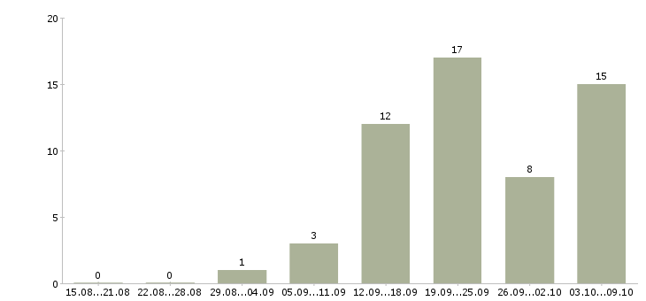 Работа руководитель направления в Барнауле - Число вакансий в Барнауле по специальности руководитель направления за 2 месяца
