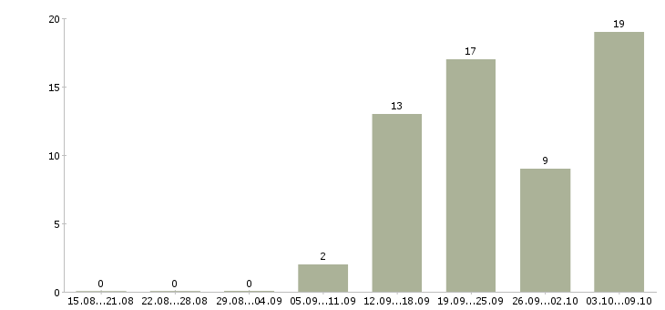 Работа мастера в Брянске - Число вакансий в Брянске по специальности мастера за 2 месяца