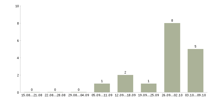 Работа на вахте в Владикавказе - Число вакансий в Владикавказе по специальности на вахте за 2 месяца