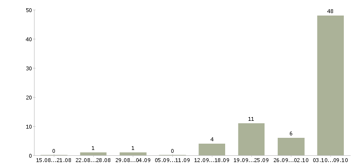 Работа машинист в Владимире - Число вакансий в Владимире по специальности машинист за 2 месяца