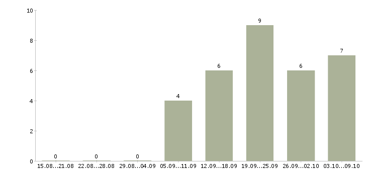 Работа охранники вахта в Владимире - Число вакансий в Владимире по специальности охранники вахта за 2 месяца