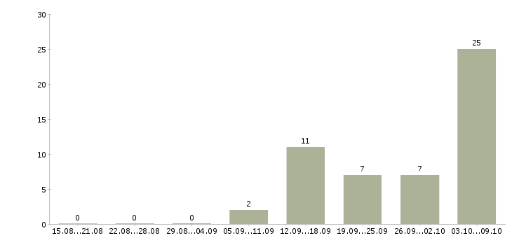 Работа финансовый консультант в Владимире - Число вакансий в Владимире по специальности финансовый консультант за 2 месяца