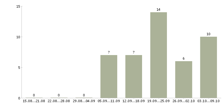 Работа водитель категории с и е в Волгограде - Число вакансий в Волгограде по специальности водитель категории с и е за 2 месяца