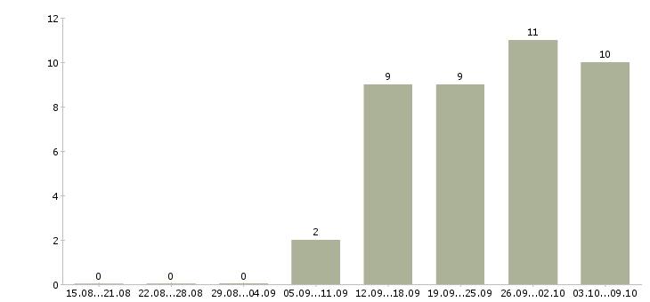 Работа руководитель отдела качества в Волгограде - Число вакансий в Волгограде по специальности руководитель отдела качества за 2 месяца