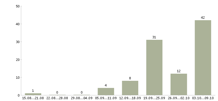 Работа слесарь по ремонту в Волгограде - Число вакансий в Волгограде по специальности слесарь по ремонту за 2 месяца