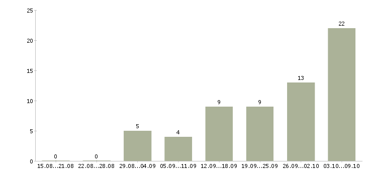 Работа для всех в Волжском - Число вакансий в Волжском по специальности для всех за 2 месяца