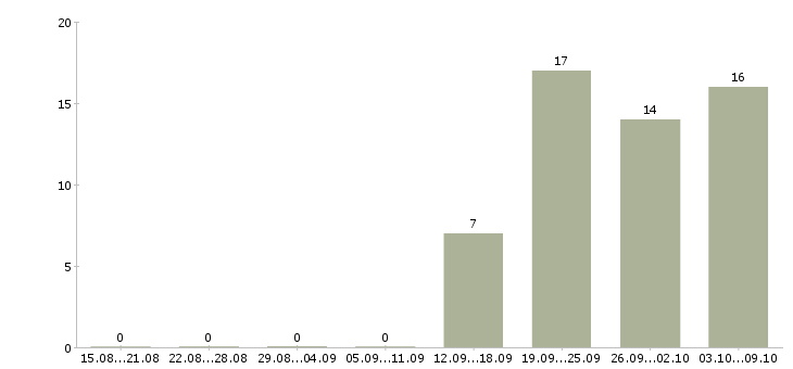 Работа менеджер без опыта в Вологде - Число вакансий в Вологде по специальности менеджер без опыта за 2 месяца