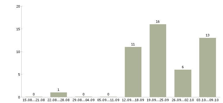Работа охранник вахта в Воронеже - Число вакансий в Воронеже по специальности охранник вахта за 2 месяца