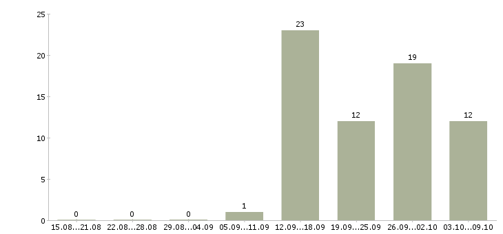 Работа электроник в Воронеже - Число вакансий в Воронеже по специальности электроник за 2 месяца