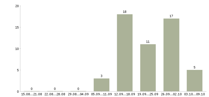 Работа менеджер по клиентам в Зеленограде - Число вакансий в Зеленограде по специальности менеджер по клиентам за 2 месяца