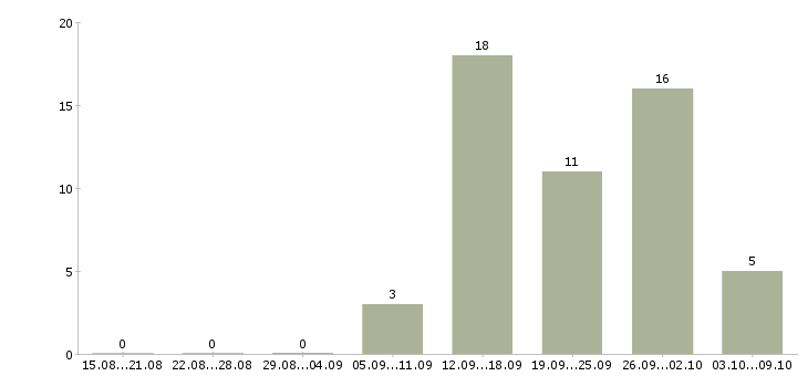 Работа менеджер по работе клиентами в Зеленограде - Число вакансий в Зеленограде по специальности менеджер по работе клиентами за 2 месяца