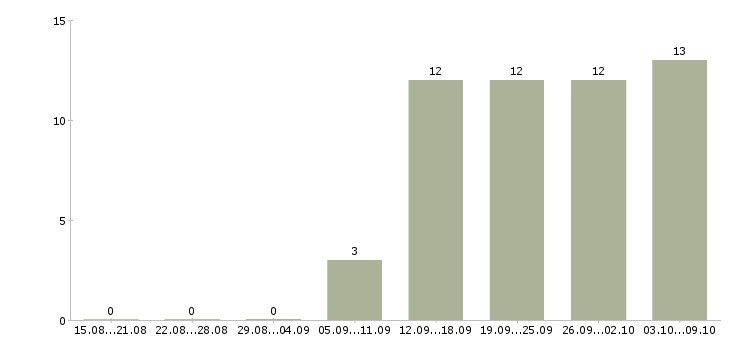 Работа менеджер по доставке в Ижевске - Число вакансий в Ижевске по специальности менеджер по доставке за 2 месяца