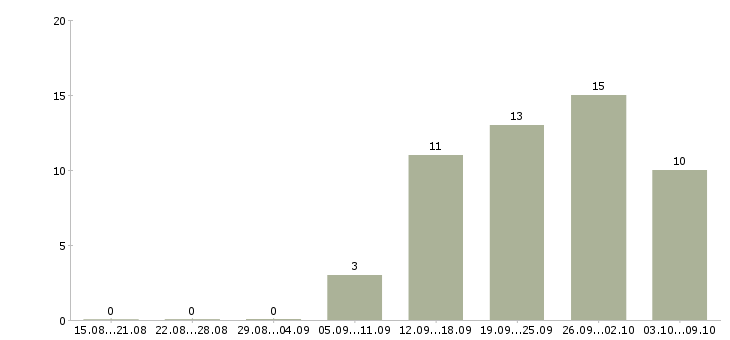 Работа главный инженер в Иркутске - Число вакансий в Иркутске по специальности главный инженер за 2 месяца