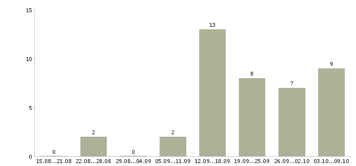 Работа кредитный менеджер в Иркутске - Число вакансий в Иркутске по специальности кредитный менеджер за 2 месяца