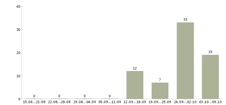Работа менеджер по предоставлению услуг в Иркутске - Число вакансий в Иркутске по специальности менеджер по предоставлению услуг за 2 месяца