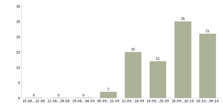 Работа главный специалист по в Казани - Число вакансий в Казани по специальности главный специалист по за 2 месяца