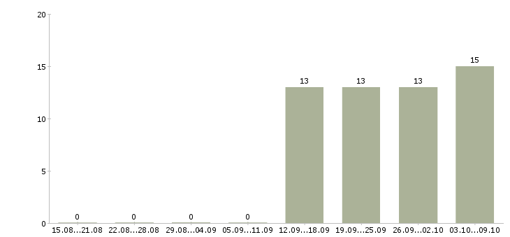 Работа оператор пк в Клине - Число вакансий в Клине по специальности оператор пк за 2 месяца