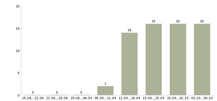 Работа специалист по обучениям в Королеве - Число вакансий в Королеве по специальности специалист по обучениям за 2 месяца