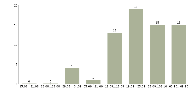 Работа менеджер по доставке в Красноярске - Число вакансий в Красноярске по специальности менеджер по доставке за 2 месяца