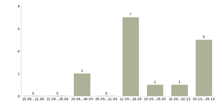 Работа специалист на прием телефонных звонков в Красноярске - Число вакансий в Красноярске по специальности специалист на прием телефонных звонков за 2 месяца