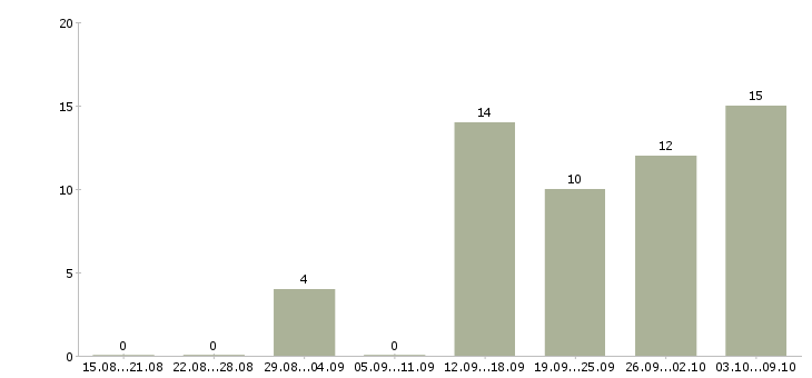 Работа сотрудник интернет офиса компании в Курске - Число вакансий в Курске по специальности сотрудник интернет офиса компании за 2 месяца