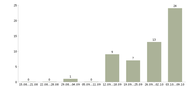 Работа грузчик дневные смены в Липецке - Число вакансий в Липецке по специальности грузчик дневные смены за 2 месяца