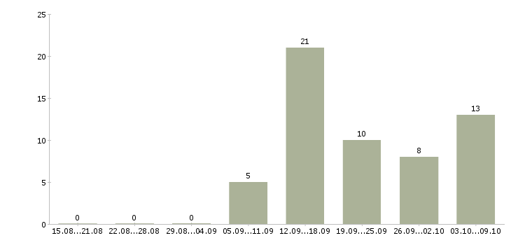 Работа консультант магазина в Липецке - Число вакансий в Липецке по специальности консультант магазина за 2 месяца