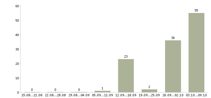 Работа семейные пары в Липецке - Число вакансий в Липецке по специальности семейные пары за 2 месяца