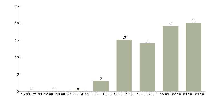 Работа начальник службы эксплуатации в Москве - Число вакансий в Москве по специальности начальник службы эксплуатации за 2 месяца