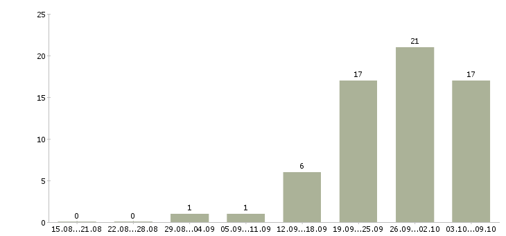 Работа помощник на ведение первичной документации в Москве - Число вакансий в Москве по специальности помощник на ведение первичной документации за 2 месяца