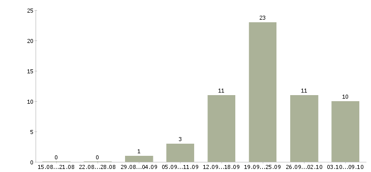 Работа старший финансовый консультант в Москве - Число вакансий в Москве по специальности старший финансовый консультант за 2 месяца