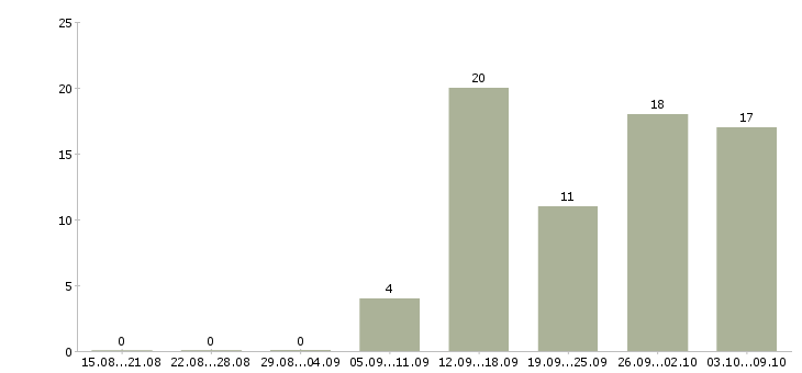 Работа 2 3 часа в день в Мурманске - Число вакансий в Мурманске по специальности 2 3 часа в день за 2 месяца