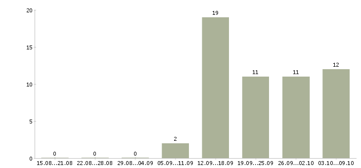Работа специалист по развитию в Мурманске - Число вакансий в Мурманске по специальности специалист по развитию за 2 месяца