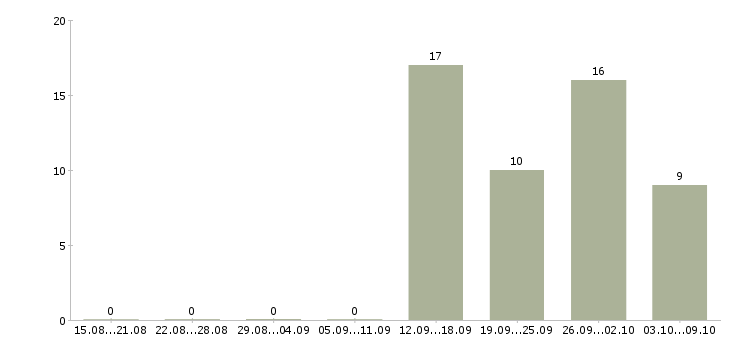 Работа операторы на телефон в Новокузнецке - Число вакансий в Новокузнецке по специальности операторы на телефон за 2 месяца