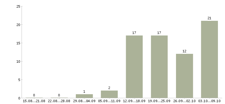 Работа маляры в Новосибирске - Число вакансий в Новосибирске по специальности маляры за 2 месяца