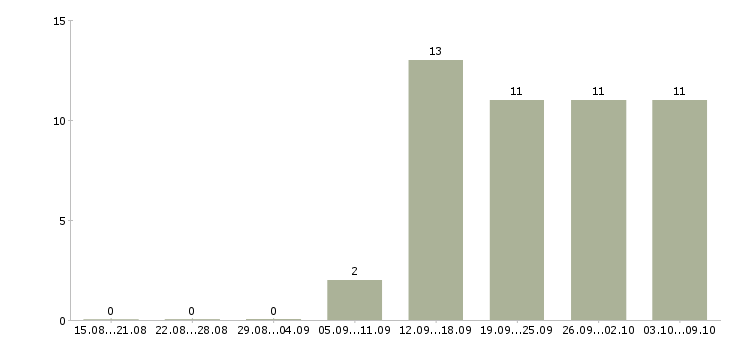 Работа менеджер по работе с клиентами в Ногинске - Число вакансий в Ногинске по специальности менеджер по работе с клиентами за 2 месяца