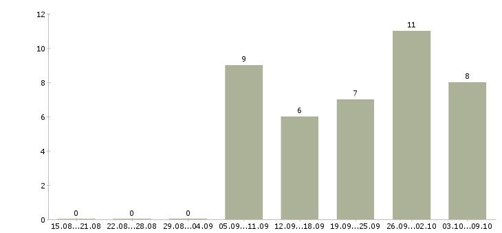 Работа специалист по работе с документами в Оренбурге - Число вакансий в Оренбурге по специальности специалист по работе с документами за 2 месяца