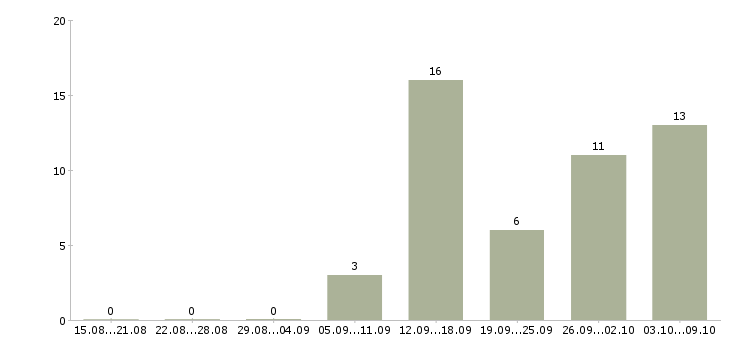 Работа ведущий в Орле - Число вакансий в Орле по специальности ведущий за 2 месяца
