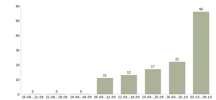 Работа слесари в Пензе - Число вакансий в Пензе по специальности слесари за 2 месяца
