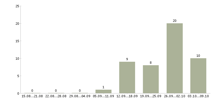Работа фасовка в Пензе - Число вакансий в Пензе по специальности фасовка за 2 месяца