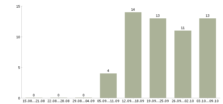 Работа руководитель отдела качества в Перми - Число вакансий в Перми по специальности руководитель отдела качества за 2 месяца