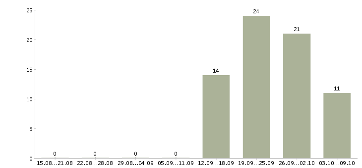 Работа водитель категория в с в Подольске - Число вакансий в Подольске по специальности водитель категория в с за 2 месяца
