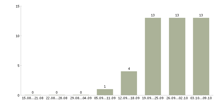 Работа заместитель в Подольске - Число вакансий в Подольске по специальности заместитель за 2 месяца