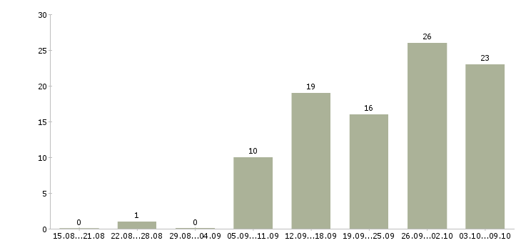 Работа студентам в Пскове - Число вакансий в Пскове по специальности студентам за 2 месяца