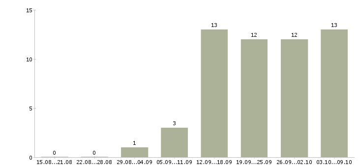 Работа директор розничной сети в Самаре - Число вакансий в Самаре по специальности директор розничной сети за 2 месяца