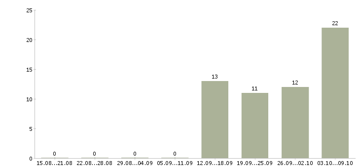 Работа исполнительный директор в Самаре - Число вакансий в Самаре по специальности исполнительный директор за 2 месяца